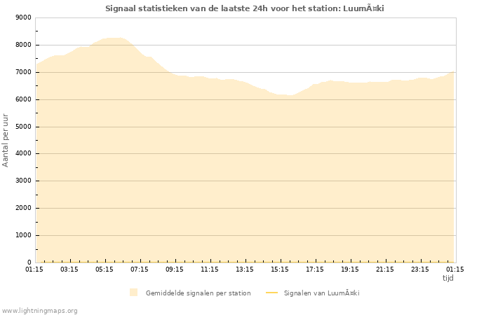 Grafieken: Signaal statistieken