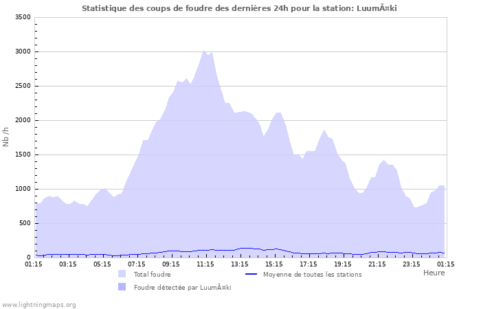 Graphes: Statistique des coups de foudre