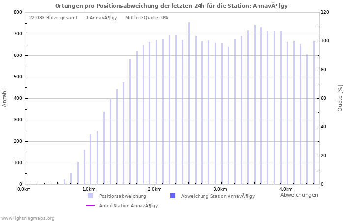 Diagramme: Ortungen pro Positionsabweichung