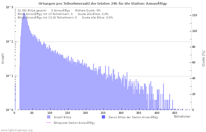 Diagramme: Ortungen pro Teilnehmerzahl
