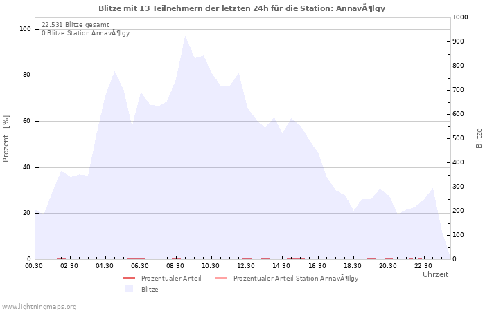 Diagramme