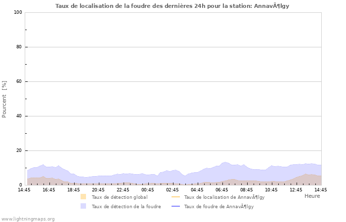 Graphes: Taux de localisation de la foudre