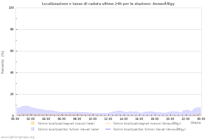 Grafico: Localizzazione e tasso di caduta