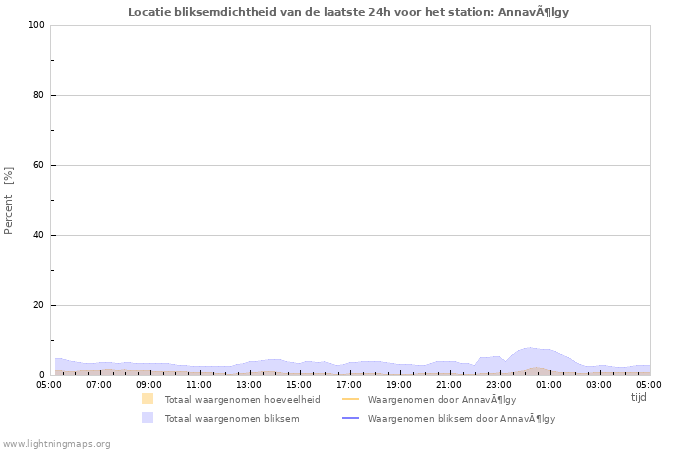 Grafieken: Locatie bliksemdichtheid