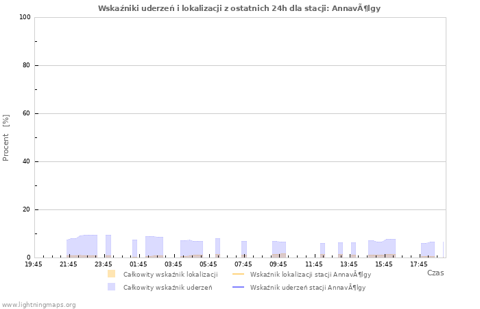 Wykresy: Wskaźniki uderzeń i lokalizacji
