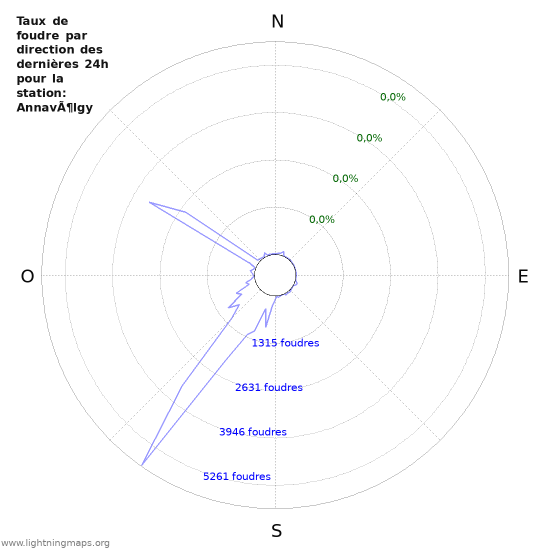 Graphes: Taux de foudre par direction