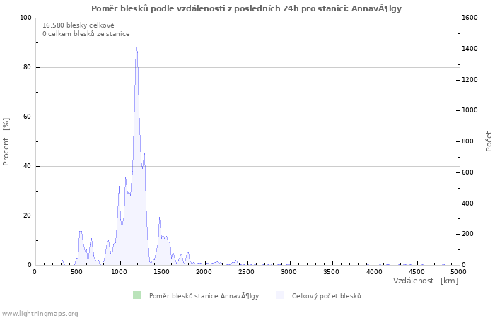 Grafy: Poměr blesků podle vzdálenosti