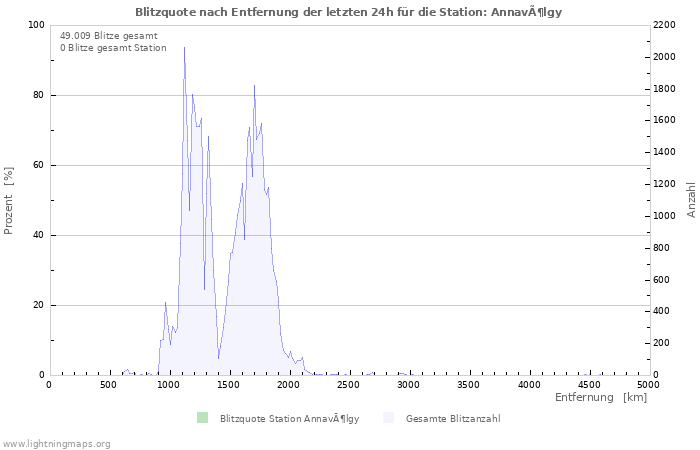 Diagramme: Blitzquote nach Entfernung