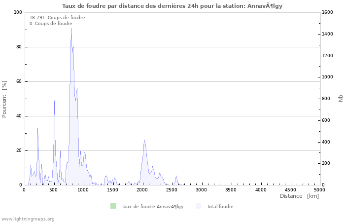 Graphes: Taux de foudre par distance