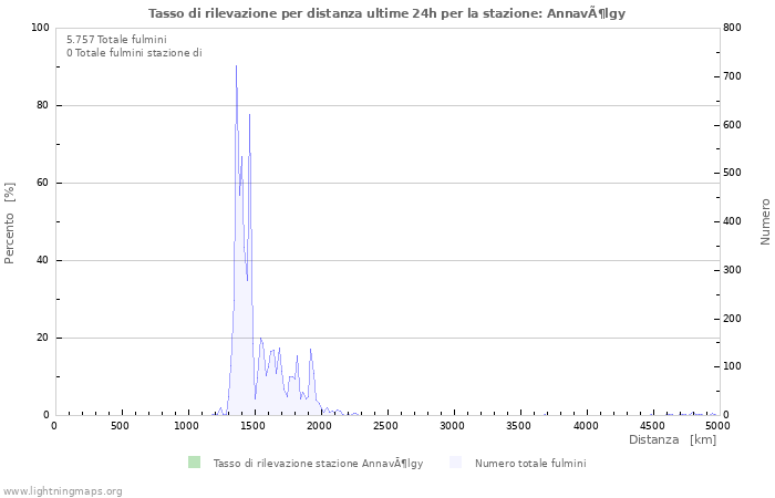 Grafico: Tasso di rilevazione per distanza