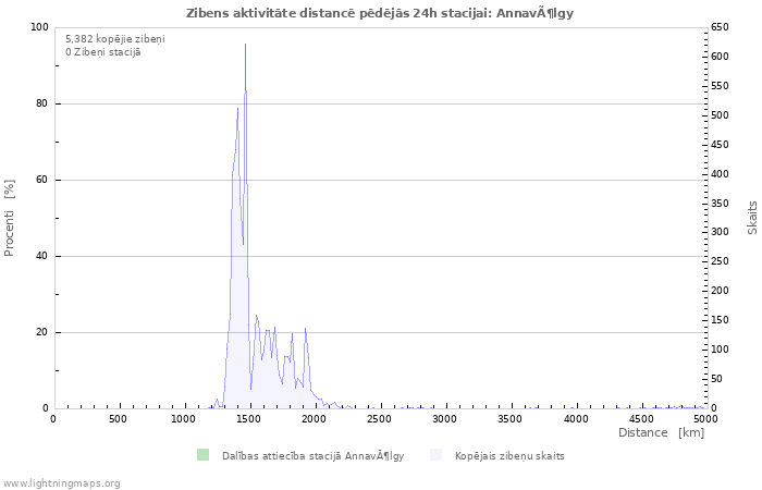 Grafiki: Zibens aktivitāte distancē