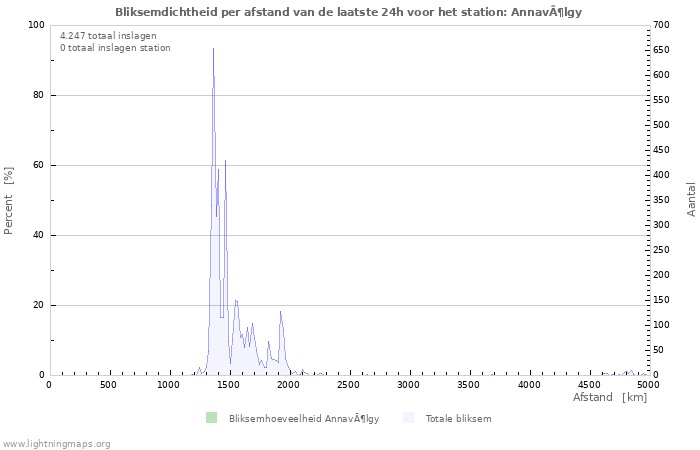 Grafieken: Bliksemdichtheid per afstand