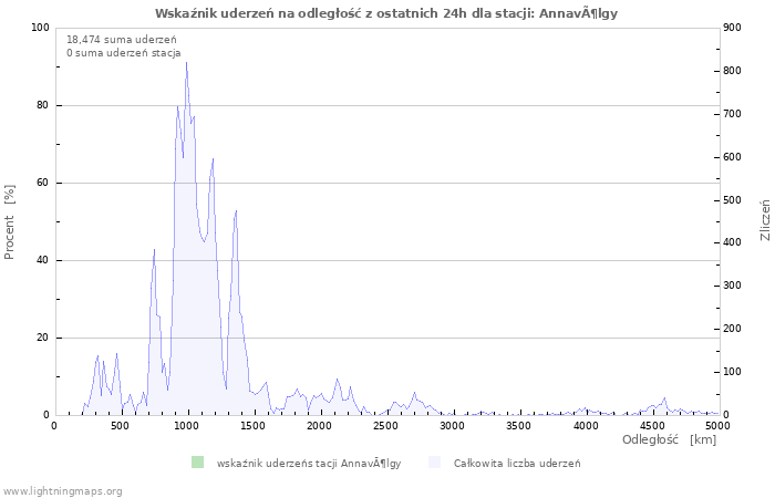 Wykresy: Wskaźnik uderzeń na odległość
