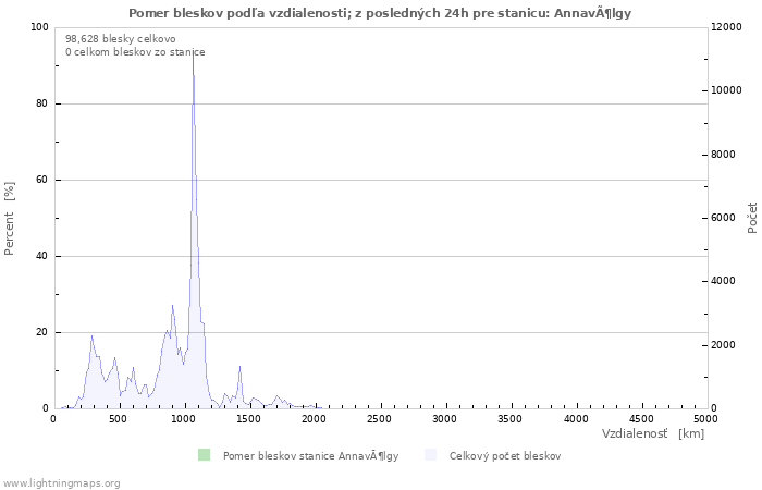Grafy: Pomer bleskov podľa vzdialenosti;