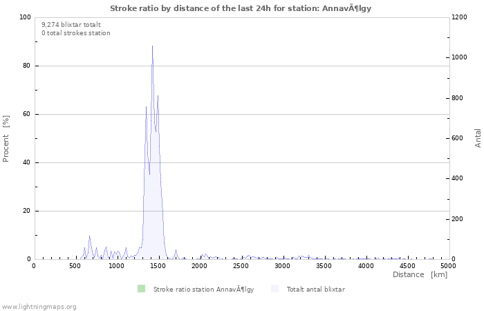 Grafer: Stroke ratio by distance