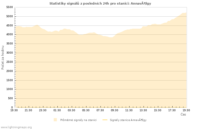 Grafy: Statistiky signálů