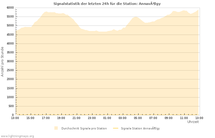 Diagramme: Signalstatistik