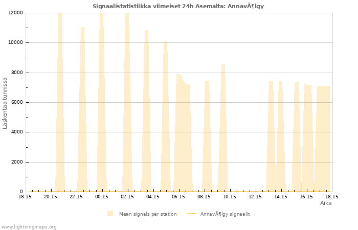 Graafit: Signaalistatistiikka