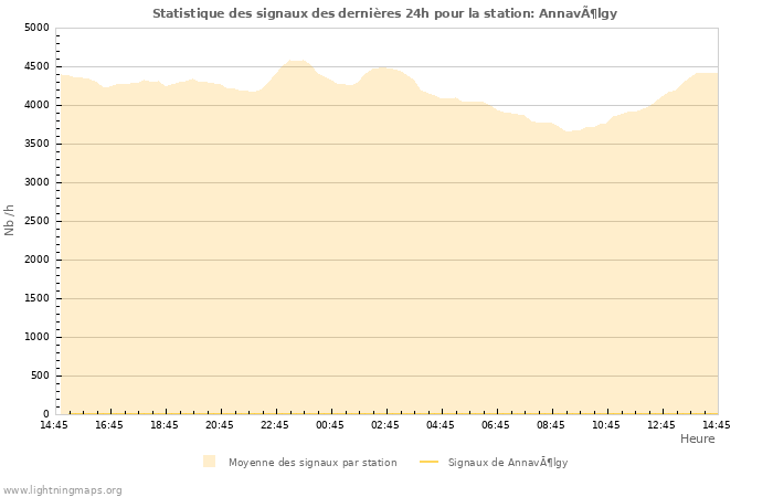 Graphes: Statistique des signaux