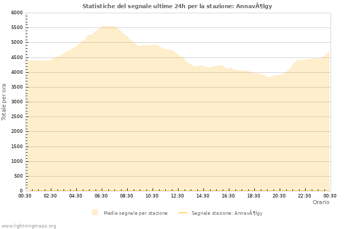 Grafico: Statistiche del segnale
