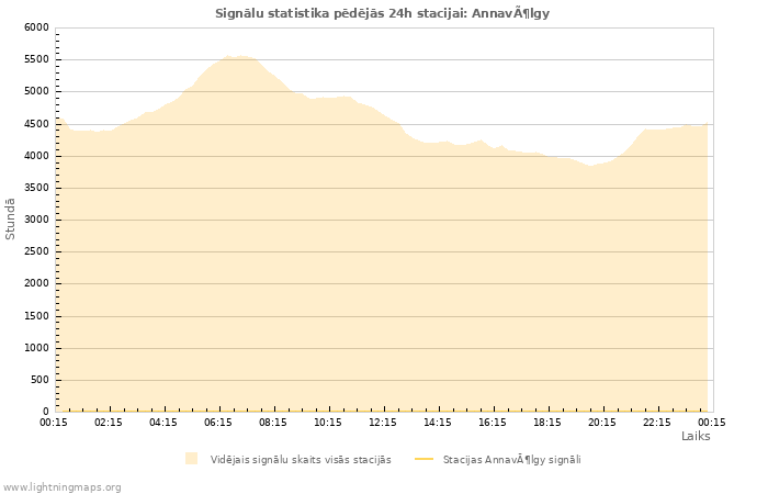 Grafiki: Signālu statistika
