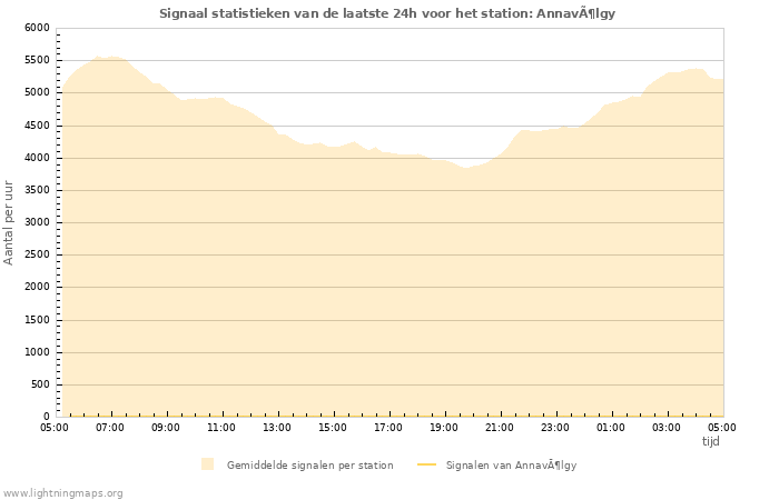 Grafieken: Signaal statistieken