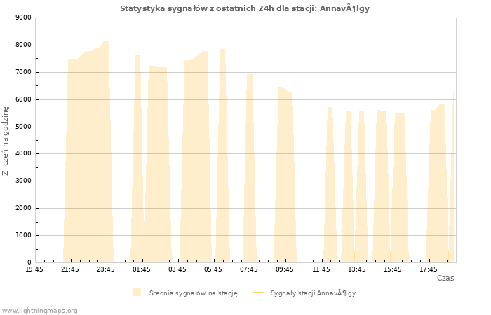 Wykresy: Statystyka sygnałów