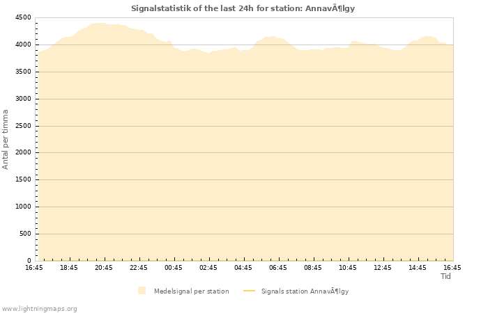 Grafer: Signalstatistik