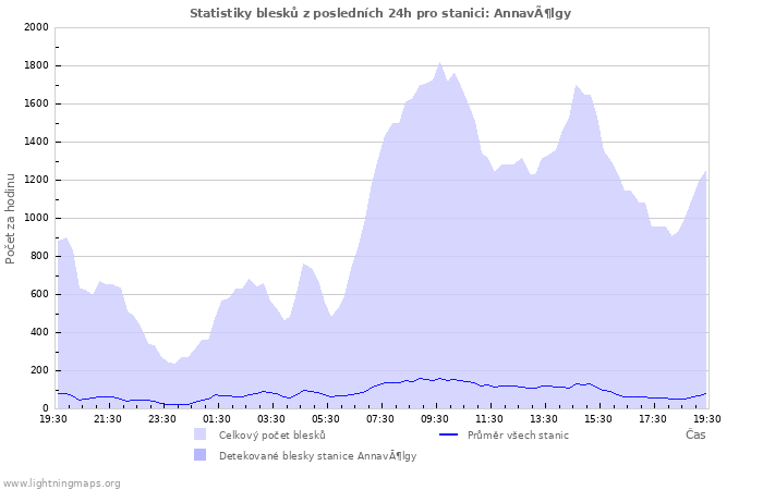 Grafy: Statistiky blesků
