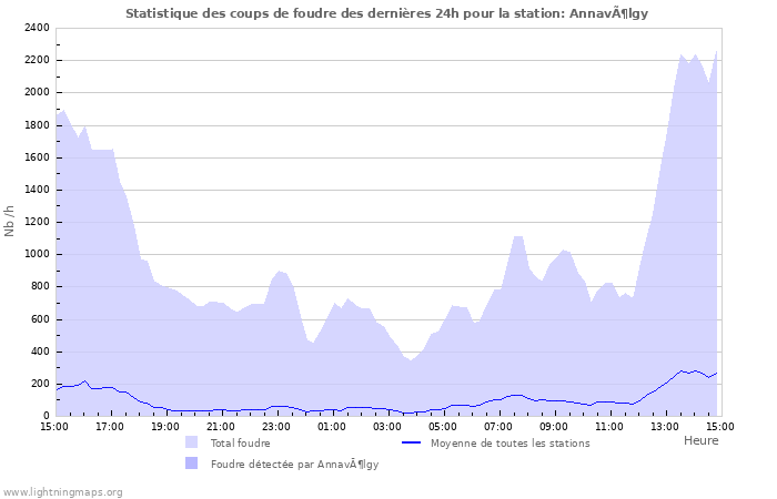 Graphes: Statistique des coups de foudre