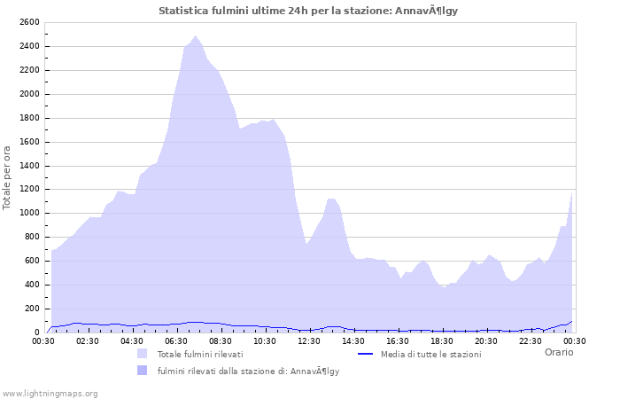 Grafico: Statistica fulmini