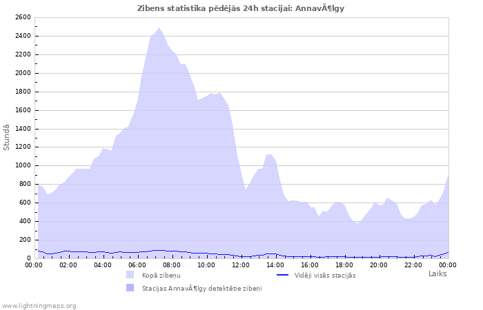 Grafiki: Zibens statistika