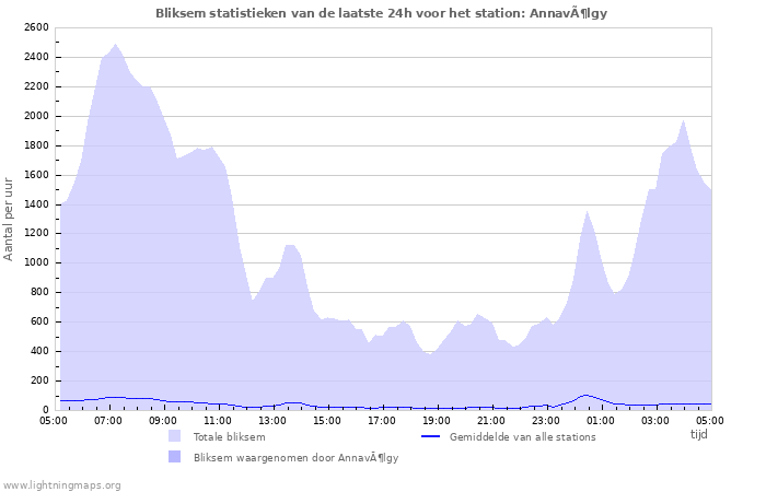 Grafieken: Bliksem statistieken