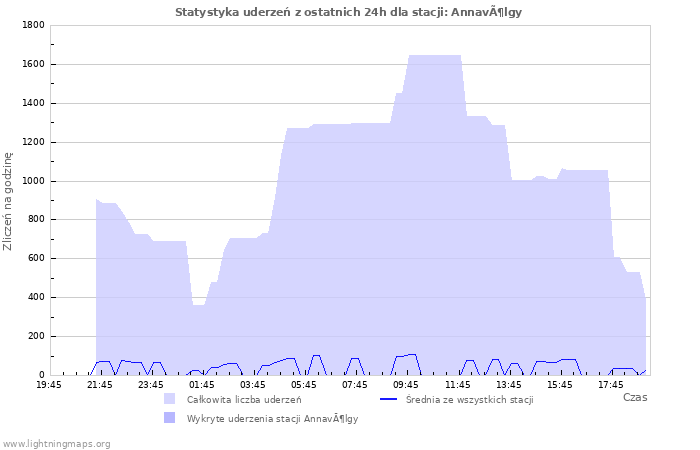 Wykresy: Statystyka uderzeń