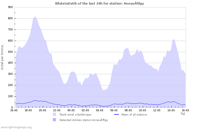 Grafer: Blixtstatistik