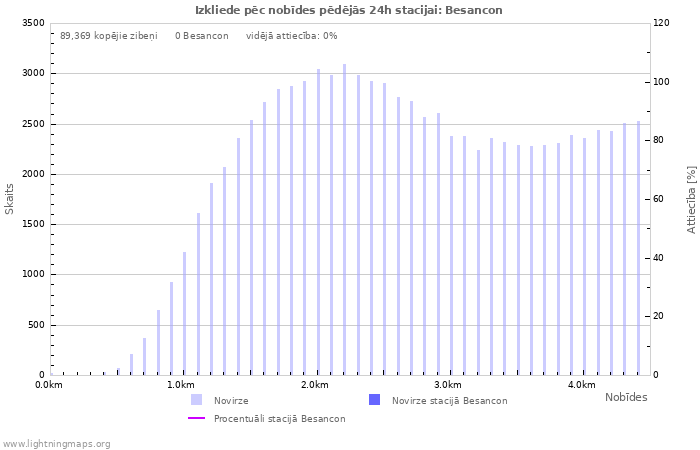 Grafiki: Izkliede pēc nobīdes