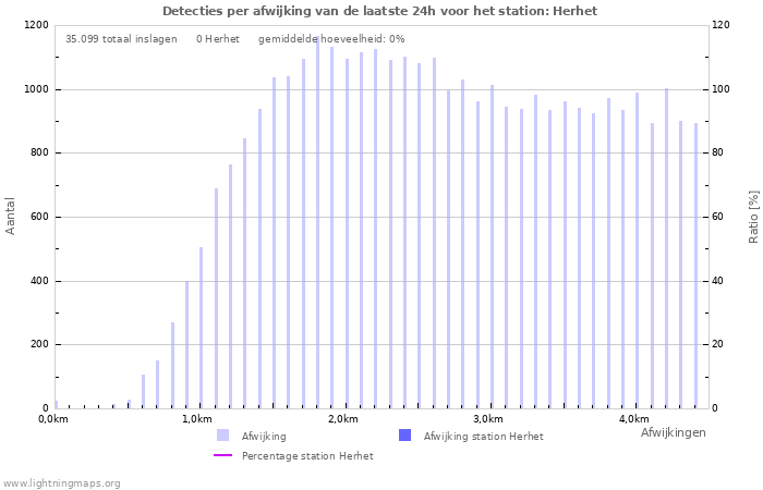 Grafieken: Detecties per afwijking