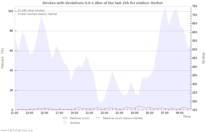 Graphs