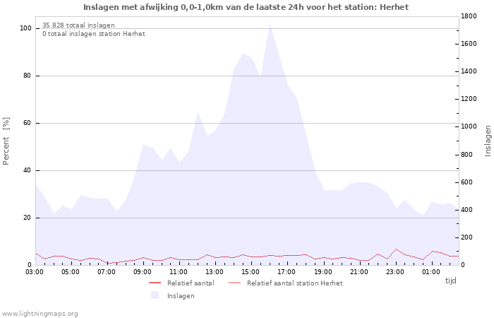 Grafieken