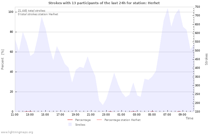 Graphs