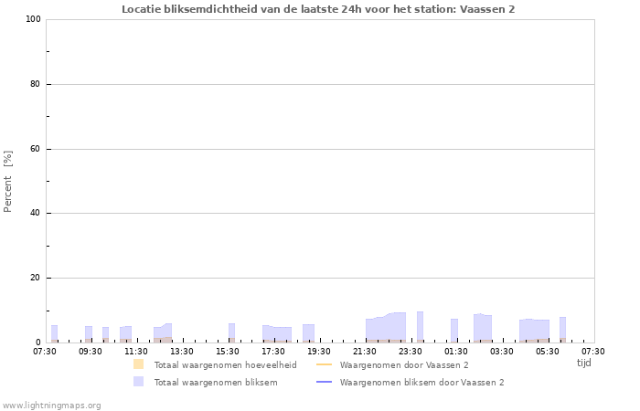 Grafieken: Locatie bliksemdichtheid