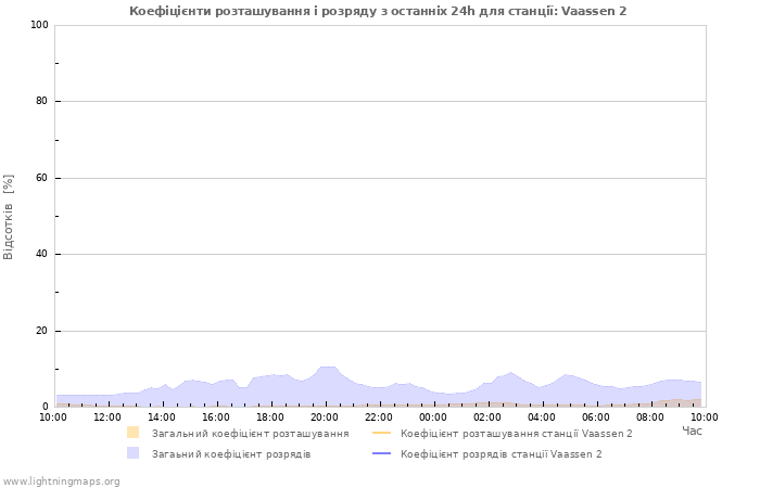 Графіки: Коефіцієнти розташування і розряду