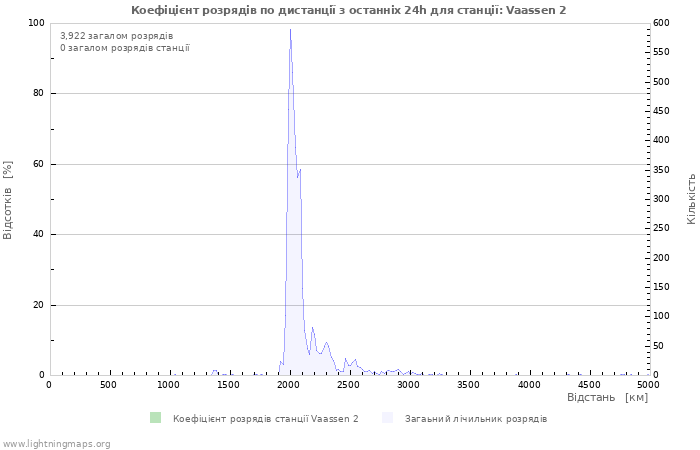 Графіки: Коефіцієнт розрядів по дистанції