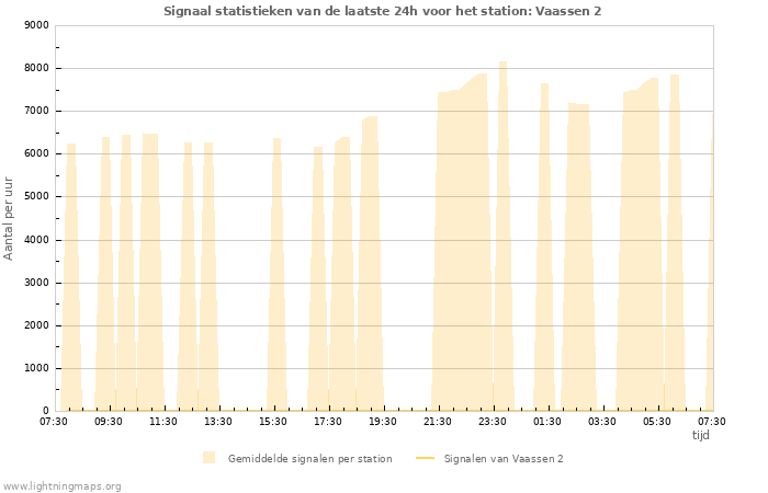 Grafieken: Signaal statistieken