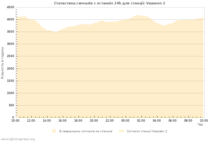 Графіки: Статистика сигналів