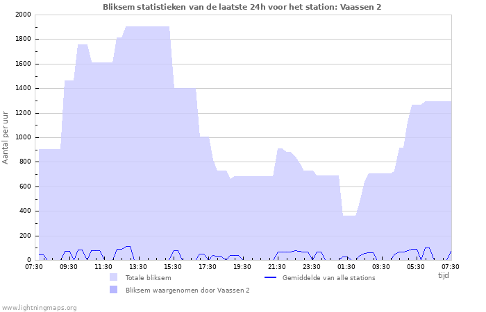 Grafieken: Bliksem statistieken