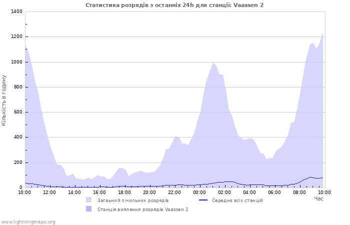 Графіки: Статистика розрядів