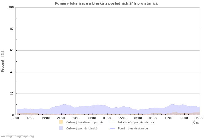 Grafy: Poměry lokalizace a blesků