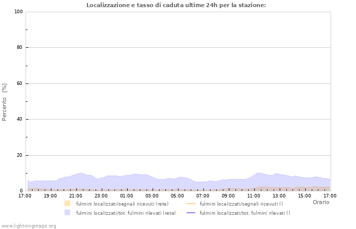 Grafico: Localizzazione e tasso di caduta