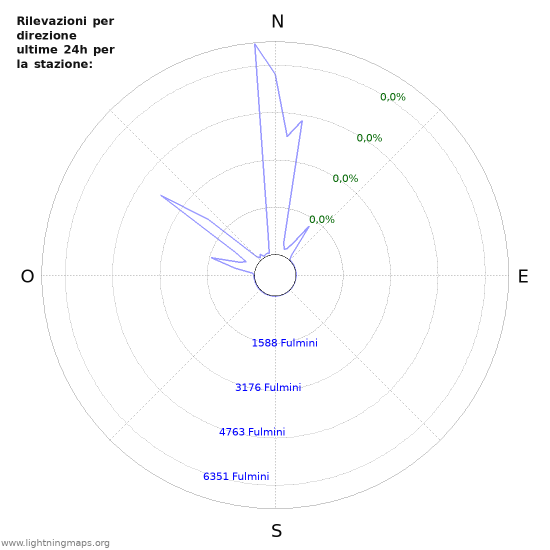 Grafico: Rilevazioni per direzione